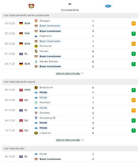 Phong độ và lịch sử thi đấu gần đây Bayer Leverkusen vs Molde