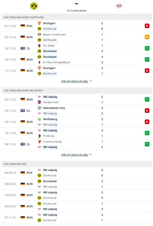 Phong độ và lịch sử thi đấu gần đây Dortmund vs RB Leipzig