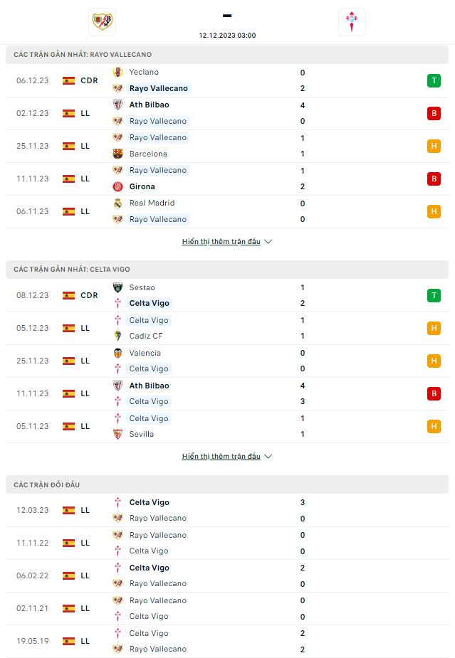 Phong độ và lịch sử thi đấu gần đây Rayo Vallecano vs Celta Vigo